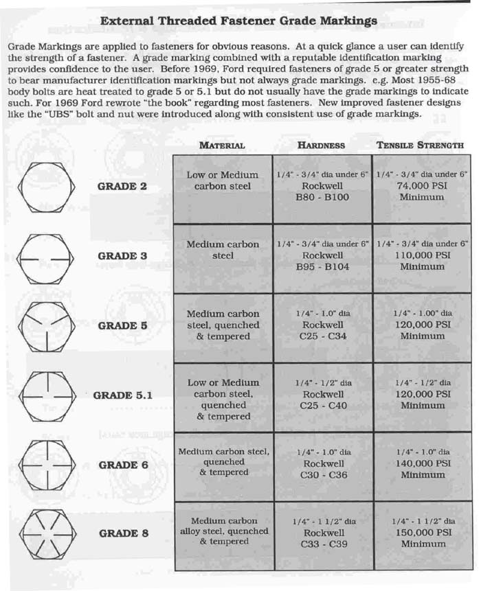 Nuts Bolts Grade